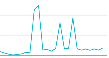 Google Sichtbarkeit nachhaltig